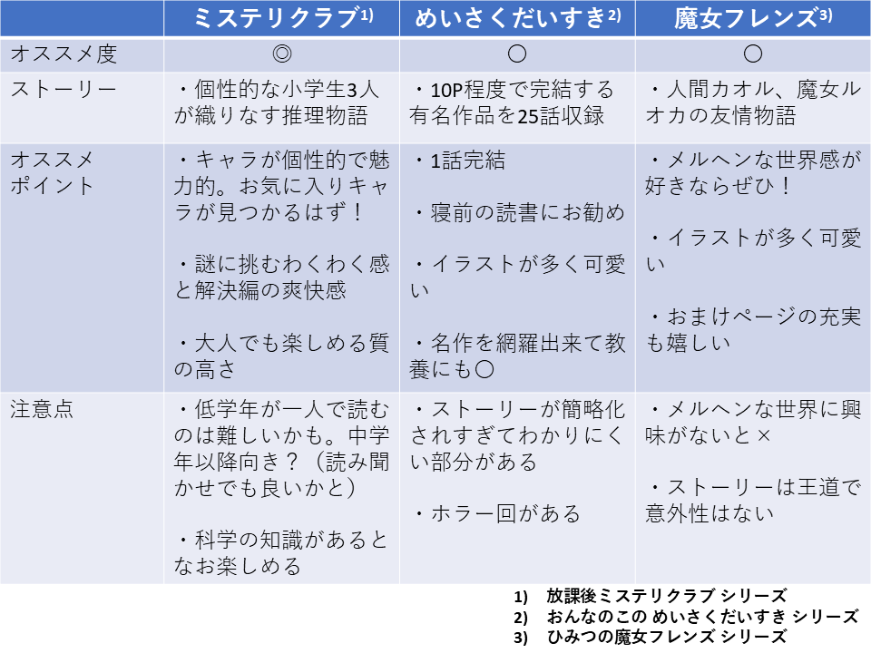 医師オススメの子ども向け小説3つをまとめた表