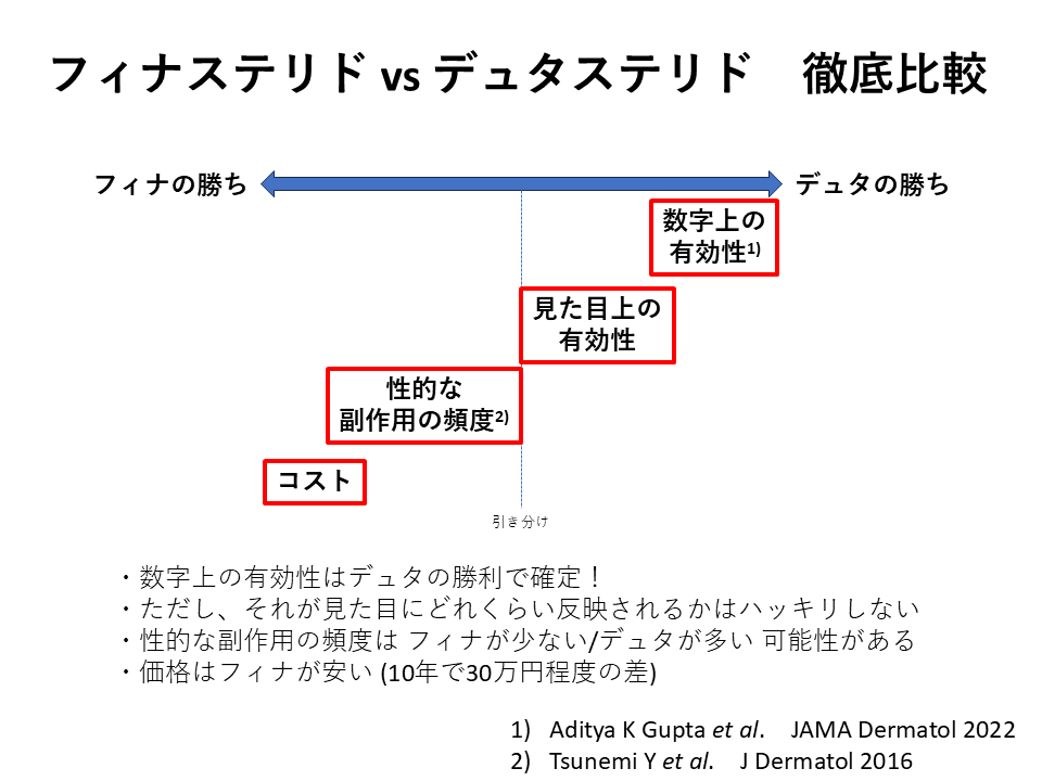 AGA治療薬である、フィナステリドとデュタステリドを比較した表です。