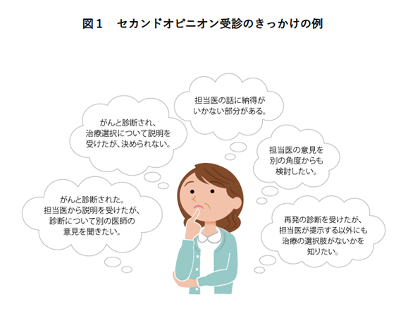 セカンドオピニオンを受けようと考えている患者さんのイラスト。治療について迷うポイントが列挙されている。